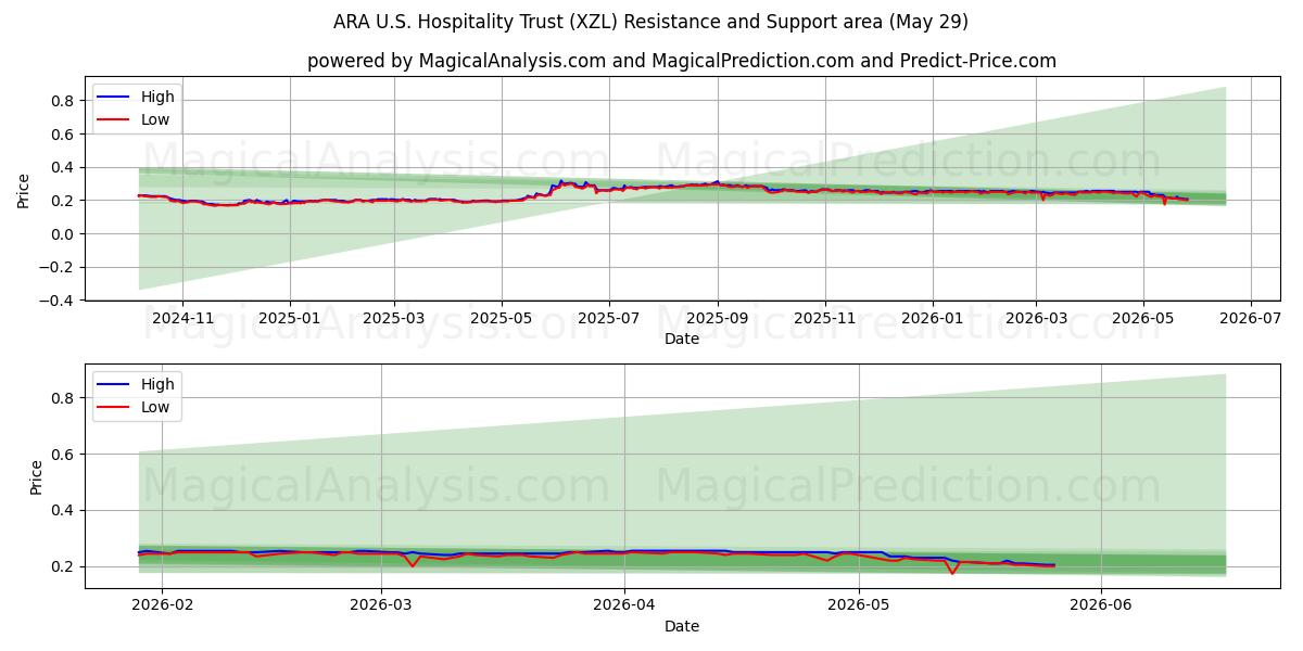  ARA U.S. Hospitality Trust (XZL) Support and Resistance area (28 May) 