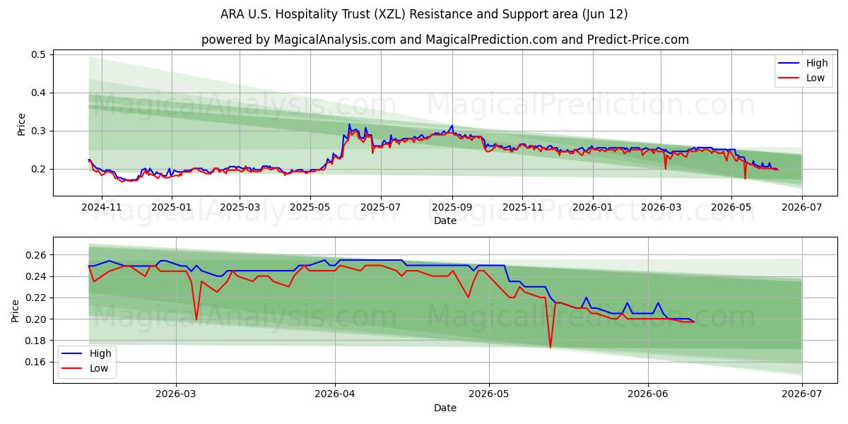  ARA U.S. Hospitality Trust (XZL) Support and Resistance area (11 Jun) 