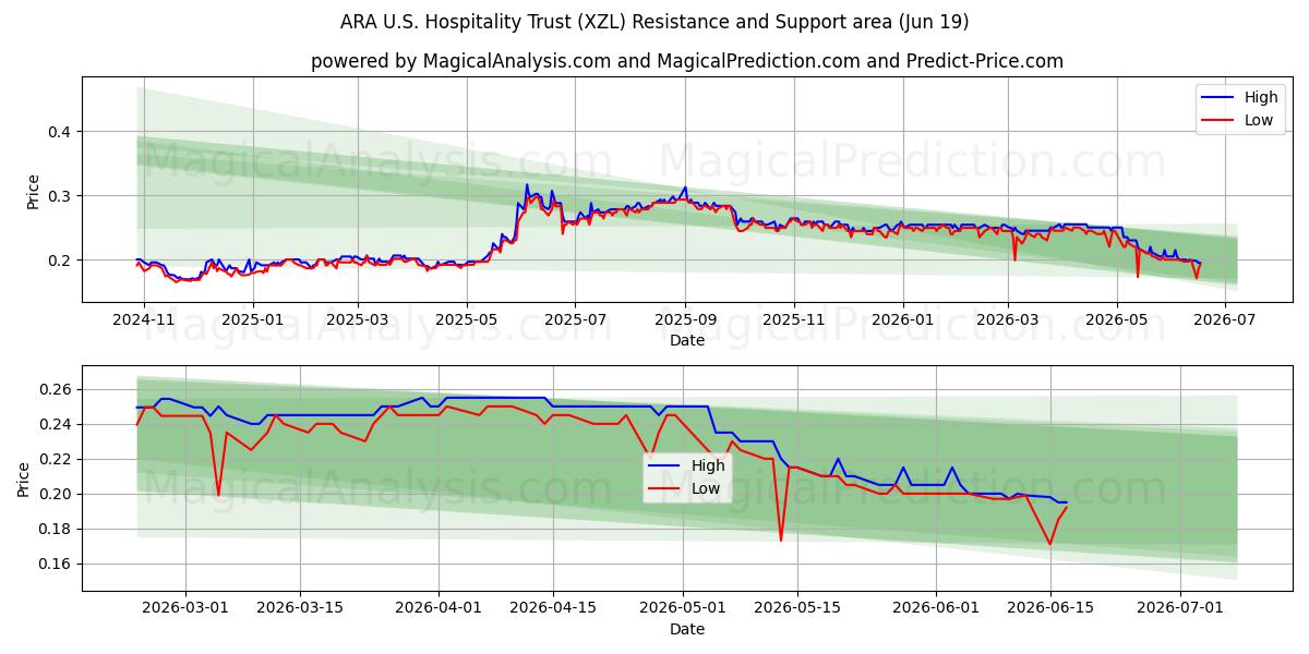  ARA U.S. Hospitality Trust (XZL) Support and Resistance area (18 Jun) 