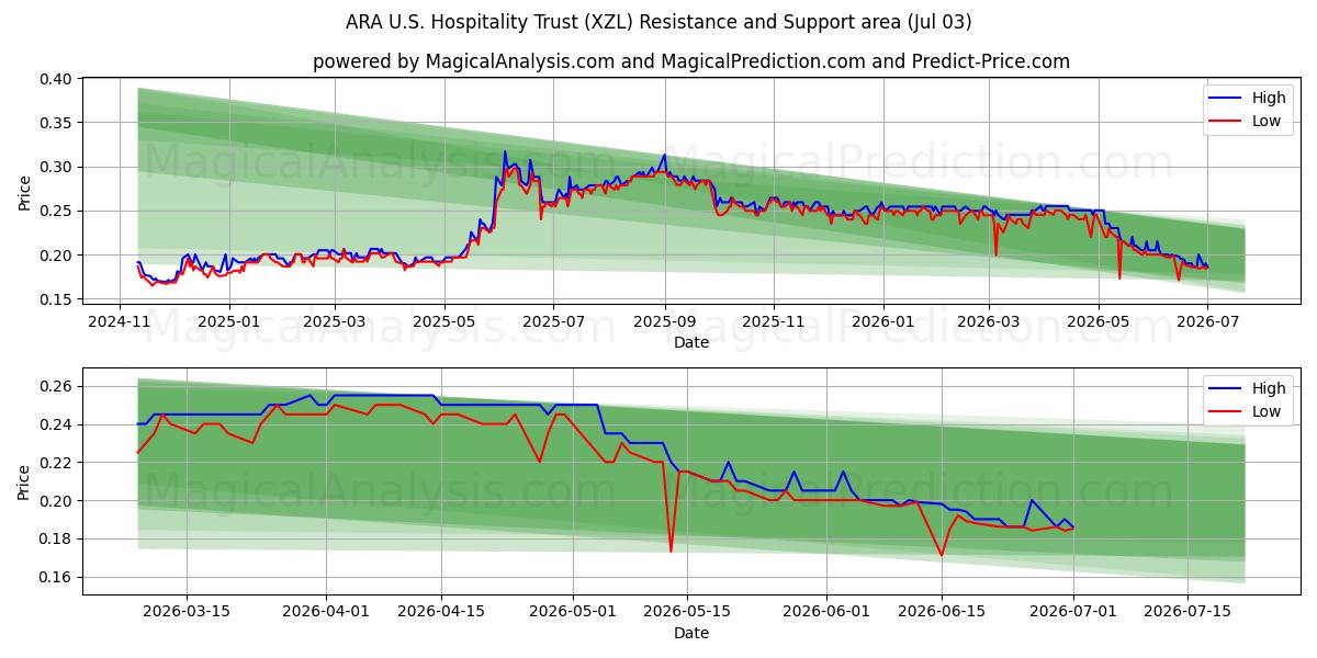  ARA U.S. Hospitality Trust (XZL) Support and Resistance area (02 Jul) 