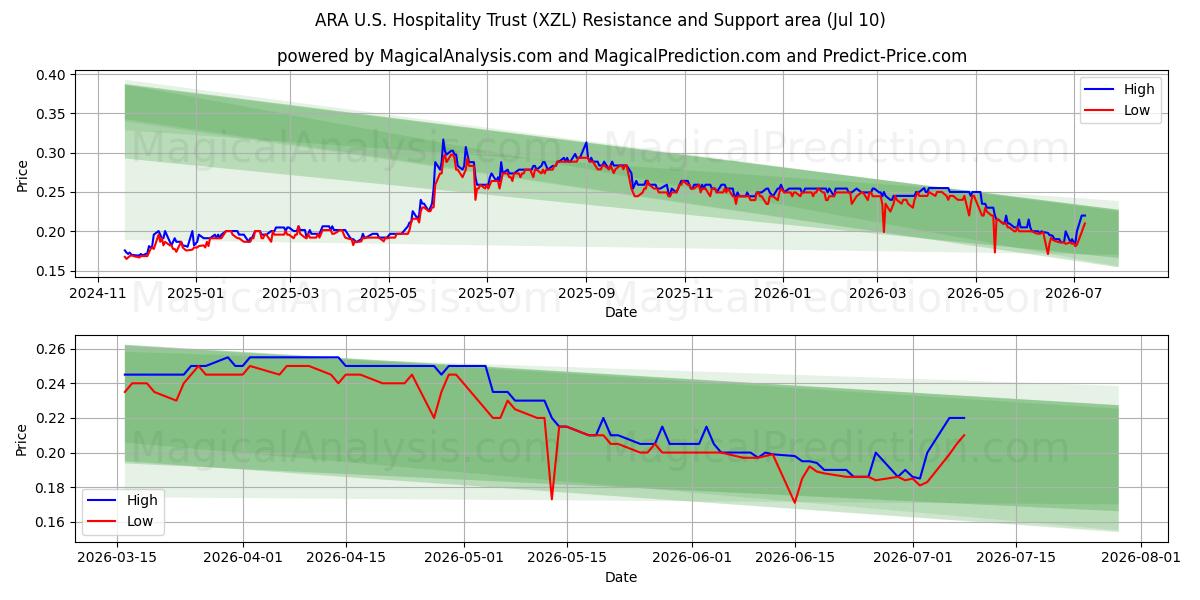  ARA U.S. Hospitality Trust (XZL) Support and Resistance area (09 Jul) 