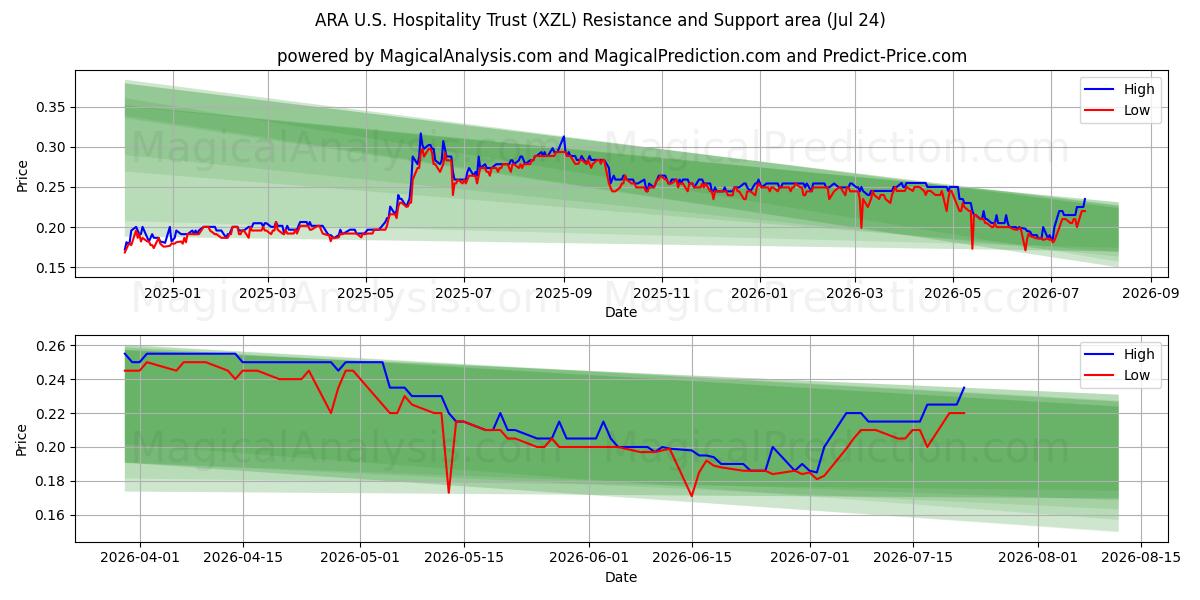  ARA U.S. Hospitality Trust (XZL) Support and Resistance area (23 Jul) 