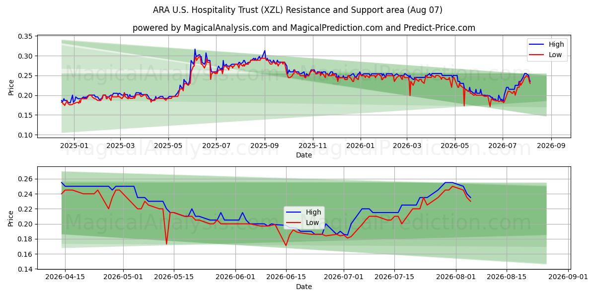  ARA U.S. Hospitality Trust (XZL) Support and Resistance area (06 Aug) 