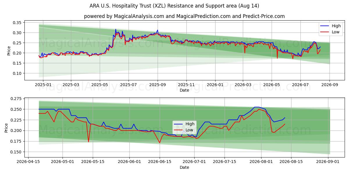  ARA U.S. Hospitality Trust (XZL) Support and Resistance area (13 Aug) 