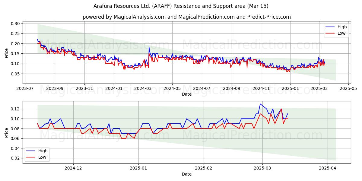  Arafura Resources Ltd. (ARAFF) Support and Resistance area (15 Mar) 