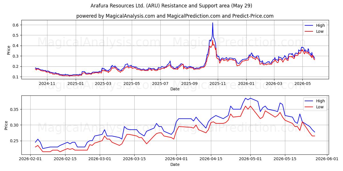  Arafura Resources Ltd. (ARU) Support and Resistance area (28 May) 