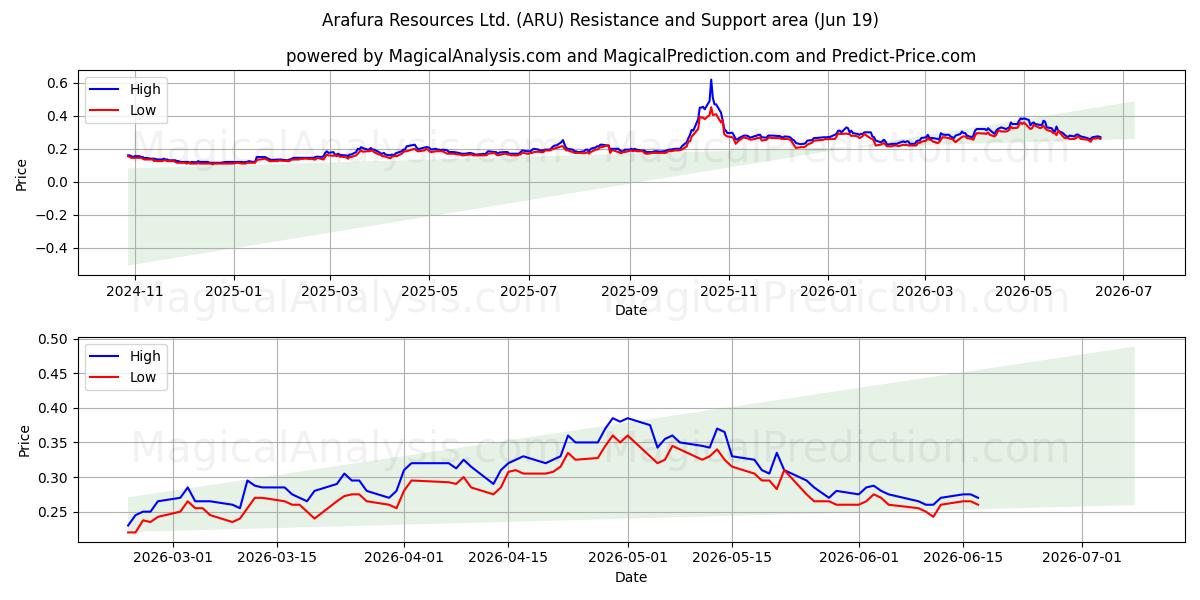 Arafura Resources Ltd. (ARU) Support and Resistance area (18 Jun) 