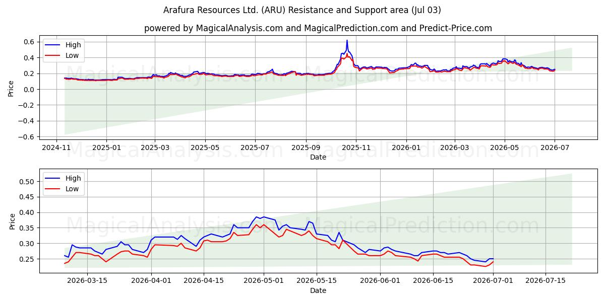 Arafura Resources Ltd. (ARU) Support and Resistance area (02 Jul) 