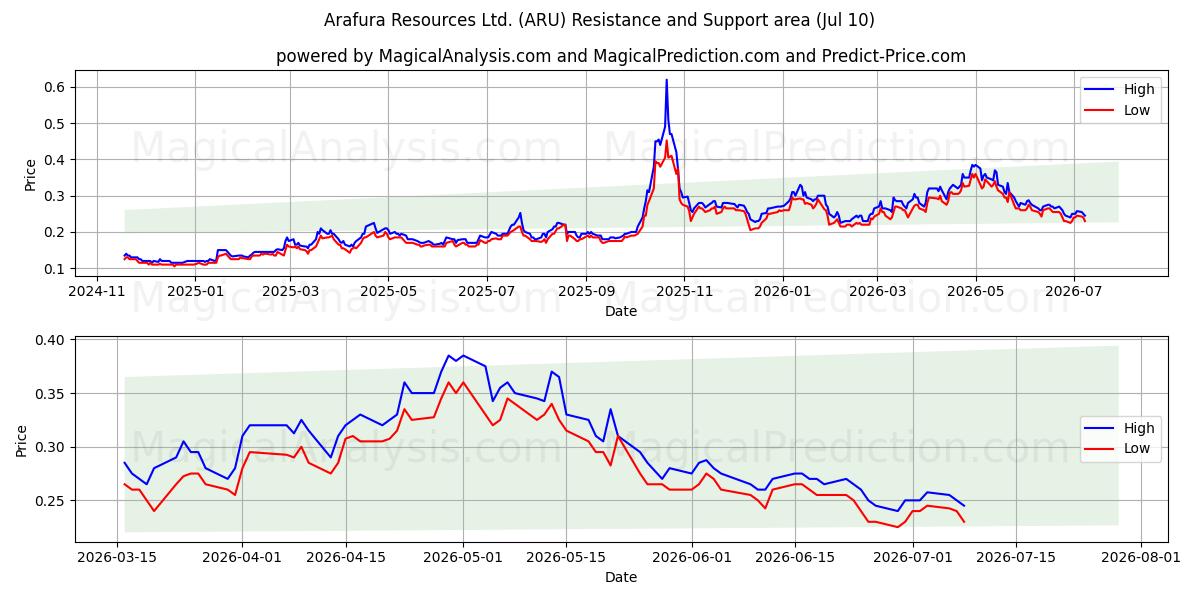  Arafura Resources Ltd. (ARU) Support and Resistance area (09 Jul) 