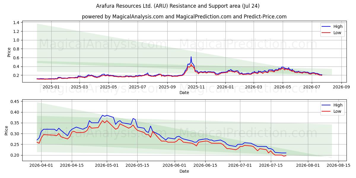  Arafura Resources Ltd. (ARU) Support and Resistance area (23 Jul) 