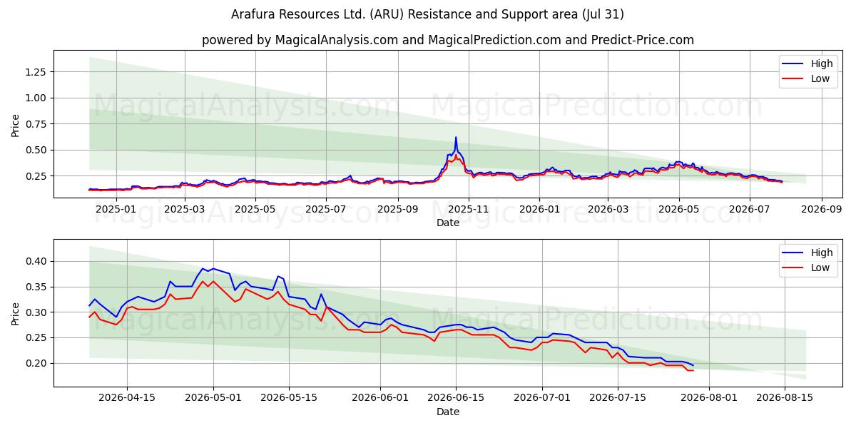  Arafura Resources Ltd. (ARU) Support and Resistance area (30 Jul) 