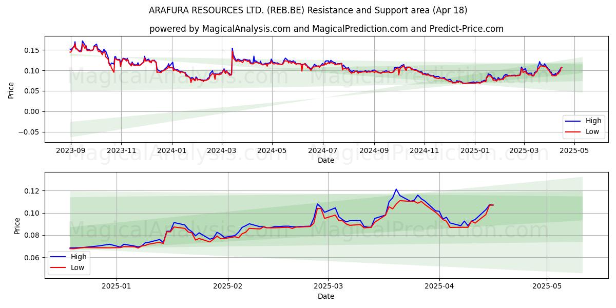  ARAFURA RESOURCES LTD. (REB.BE) Support and Resistance area (18 Apr) 