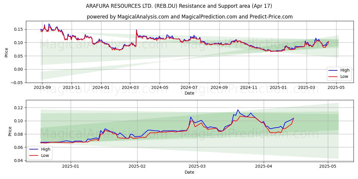  ARAFURA RESOURCES LTD. (REB.DU) Support and Resistance area (17 Apr) 