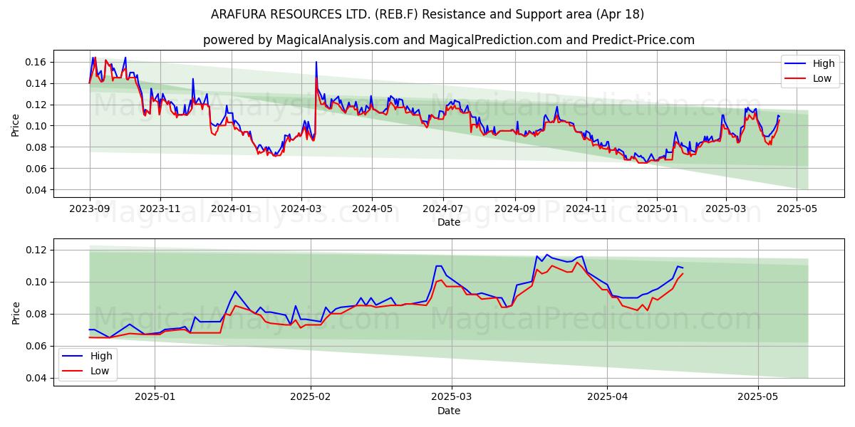  ARAFURA RESOURCES LTD. (REB.F) Support and Resistance area (18 Apr) 