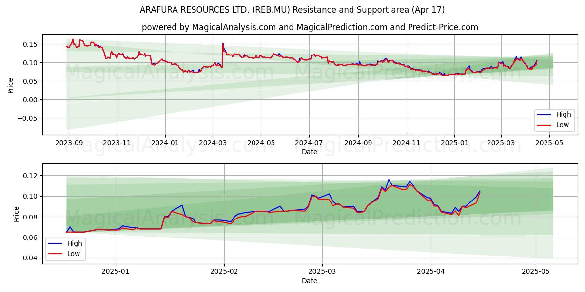  ARAFURA RESOURCES LTD. (REB.MU) Support and Resistance area (17 Apr) 