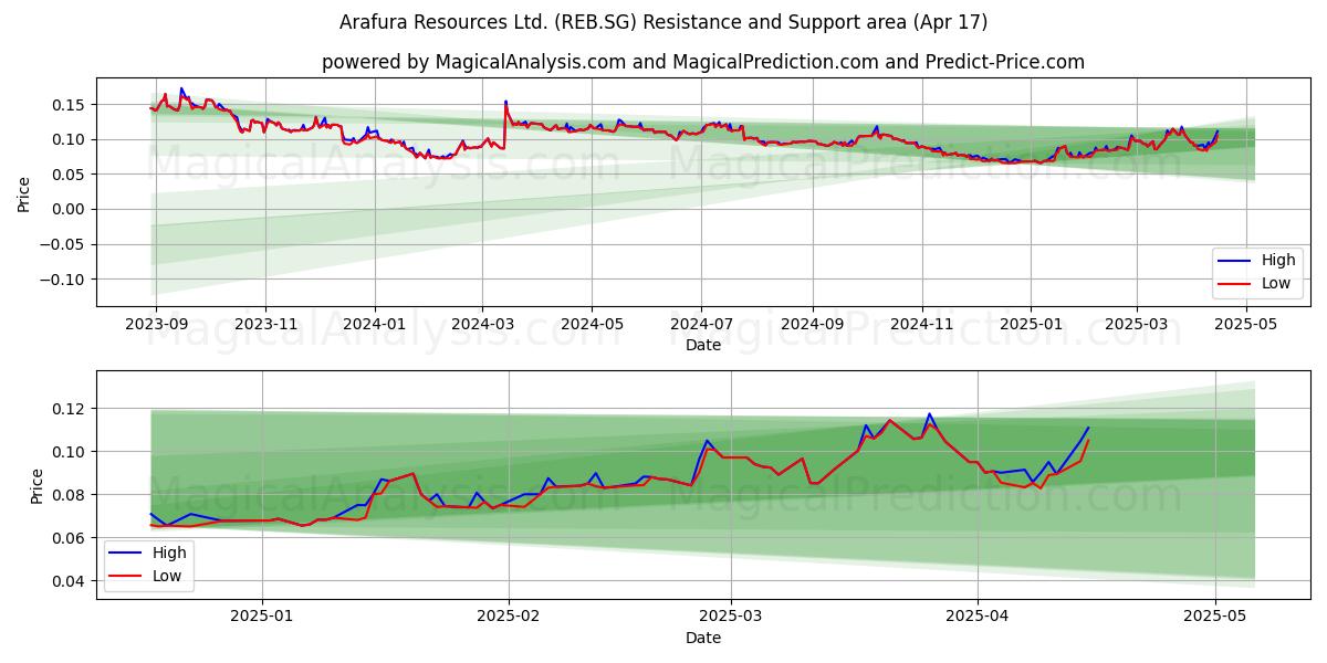  Arafura Resources Ltd. (REB.SG) Support and Resistance area (17 Apr) 