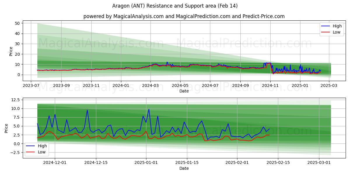  آراگون (ANT) Support and Resistance area (04 Feb) 