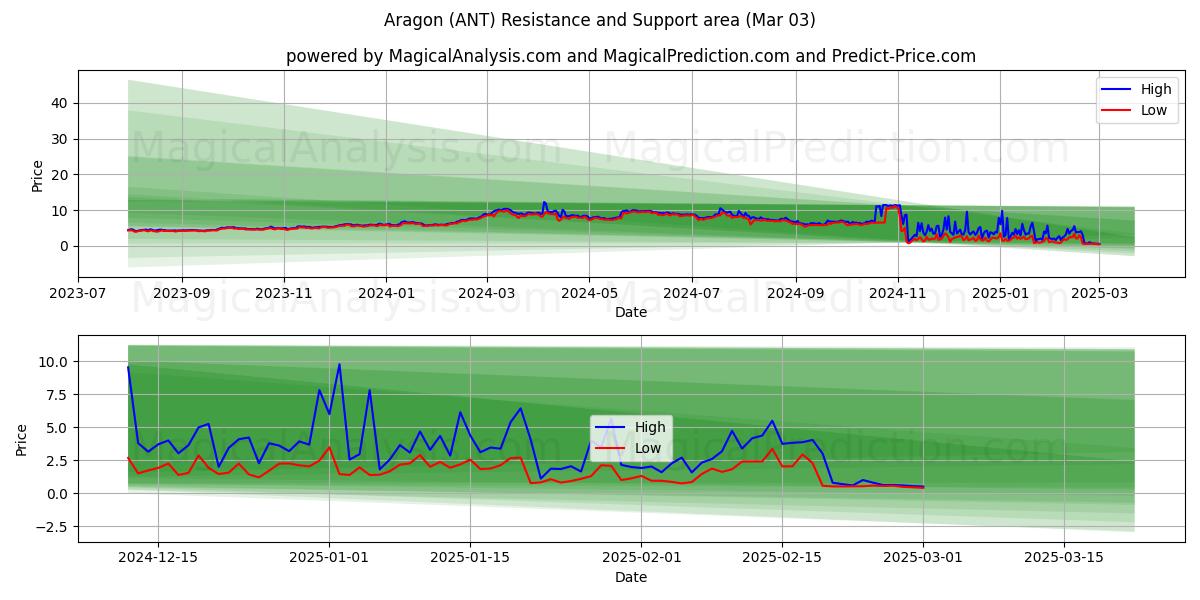  Арагон (ANT) Support and Resistance area (03 Mar) 