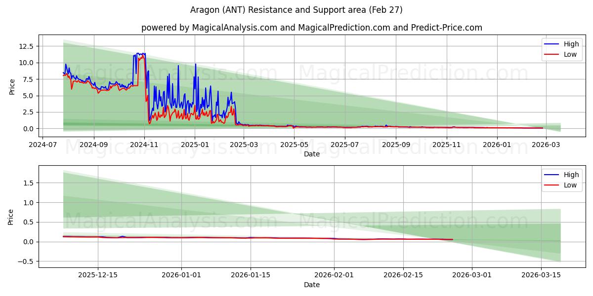  Aragon (ANT) Support and Resistance area (26 Feb) 