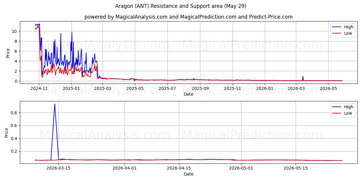  Aragon (ANT) Support and Resistance area (28 May) 