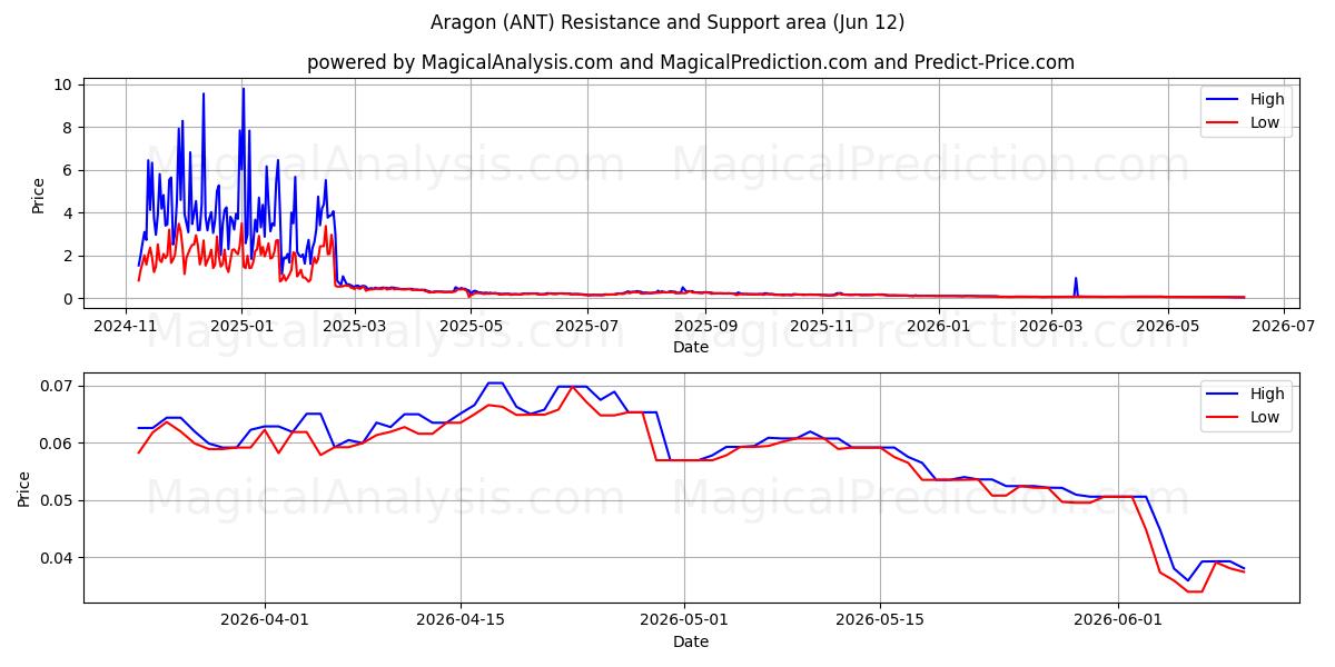  Aragón (ANT) Support and Resistance area (11 Jun) 