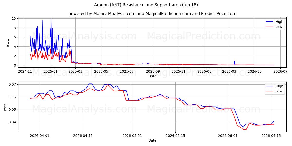  Aragão (ANT) Support and Resistance area (17 Jun) 