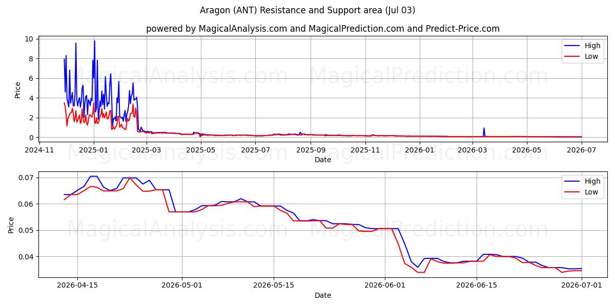  阿拉贡 (ANT) Support and Resistance area (02 Jul) 