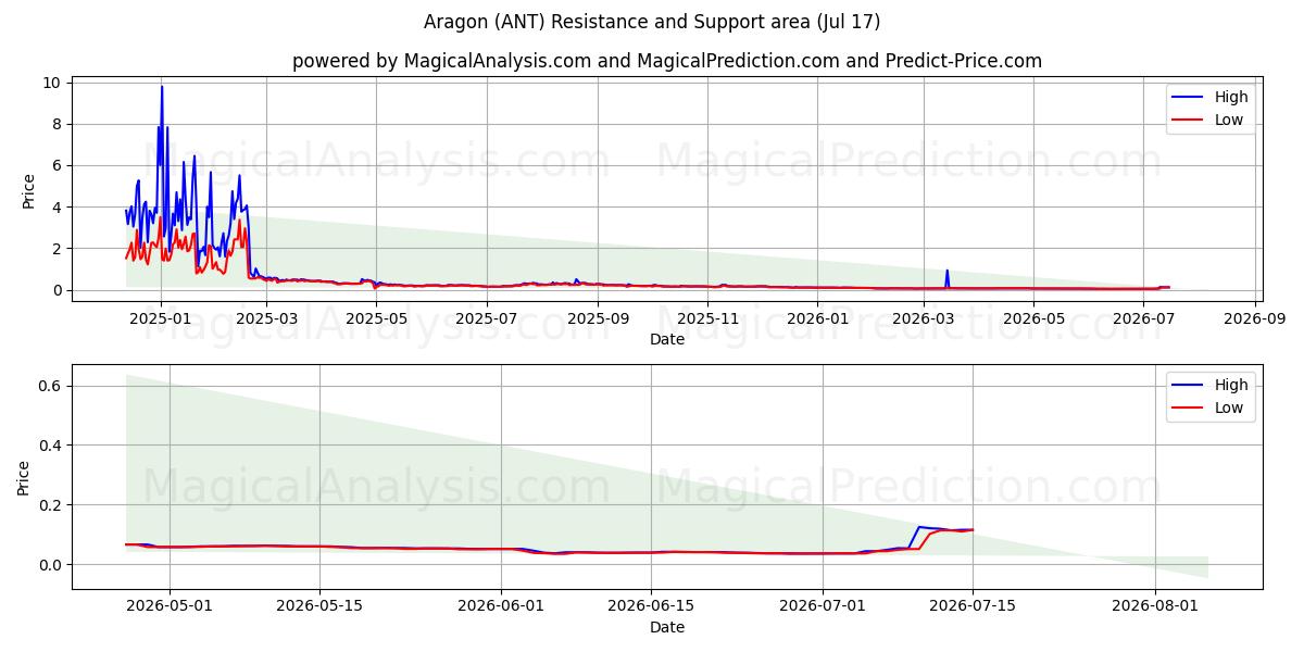  Aragon (ANT) Support and Resistance area (16 Jul) 