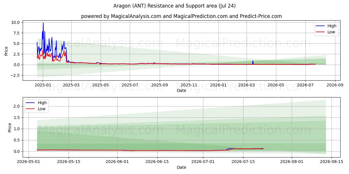 Aragon (ANT) Support and Resistance area (23 Jul) 