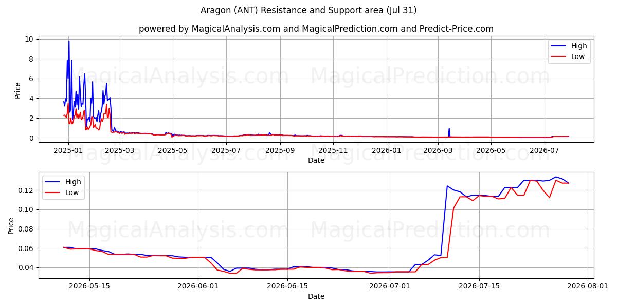  아라곤 (ANT) Support and Resistance area (30 Jul) 