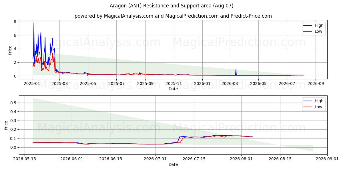  Aragon (ANT) Support and Resistance area (06 Aug) 