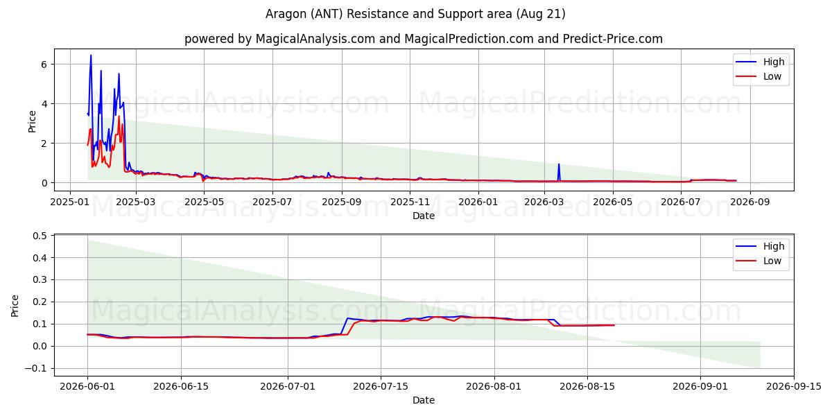  Aragon (ANT) Support and Resistance area (20 Aug) 