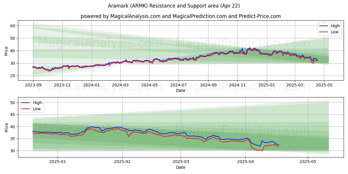  Aramark (ARMK) Support and Resistance area (22 Apr) 