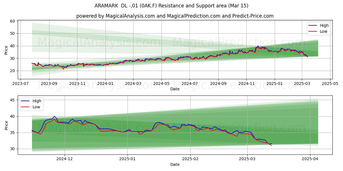  ARAMARK  DL -,01 (0AK.F) Support and Resistance area (15 Mar) 