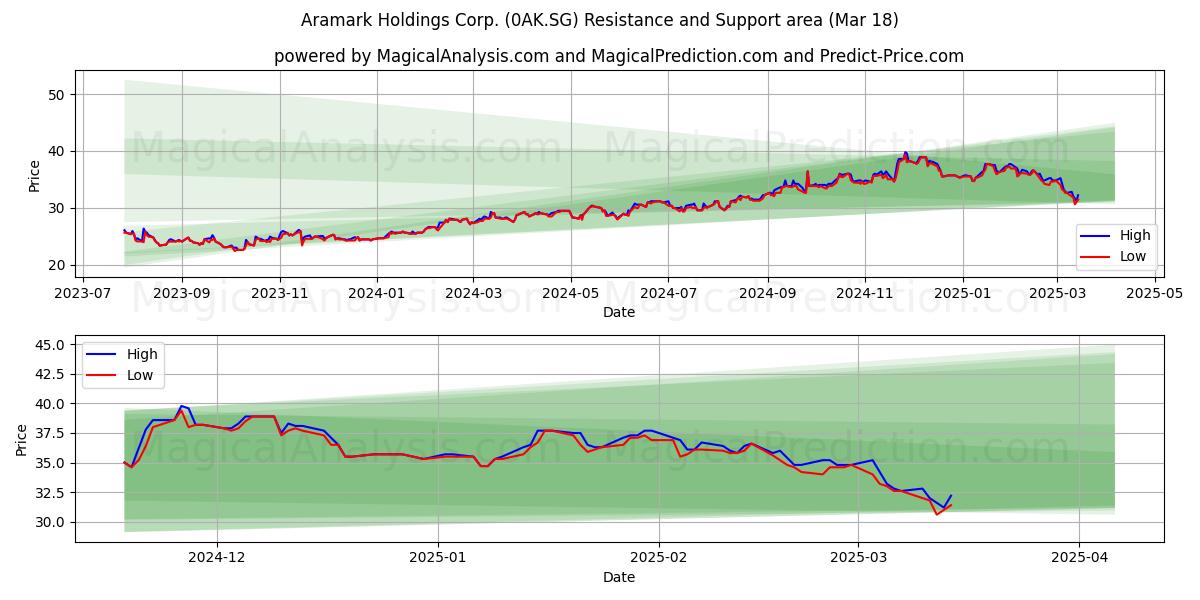  Aramark Holdings Corp. (0AK.SG) Support and Resistance area (18 Mar) 