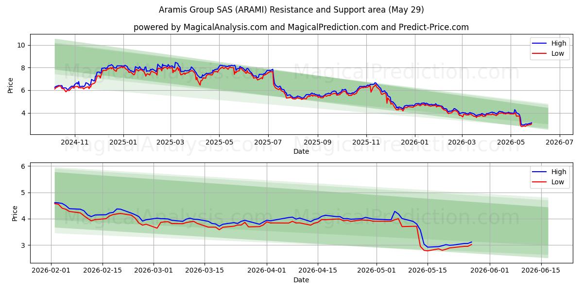  Aramis Group SAS (ARAMI) Support and Resistance area (28 May) 