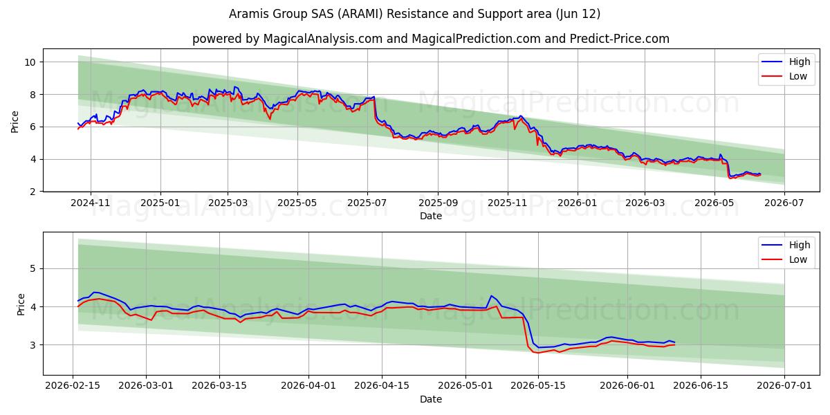  Aramis Group SAS (ARAMI) Support and Resistance area (11 Jun) 