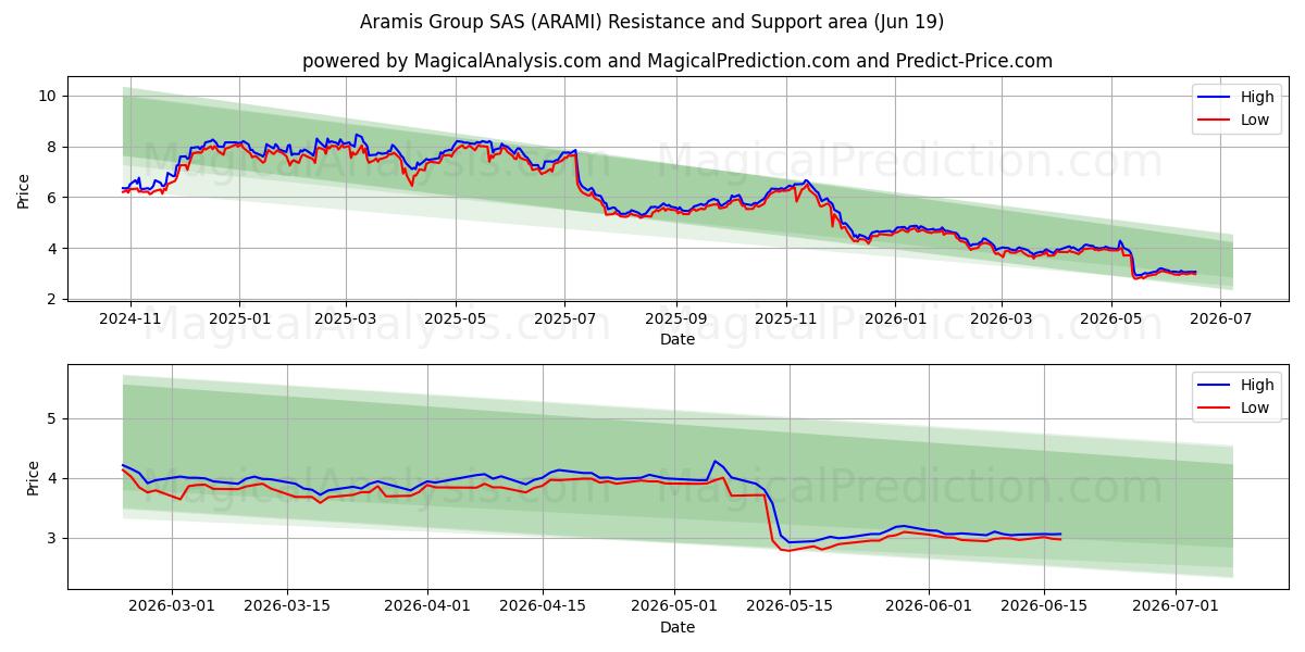  Aramis Group SAS (ARAMI) Support and Resistance area (18 Jun) 