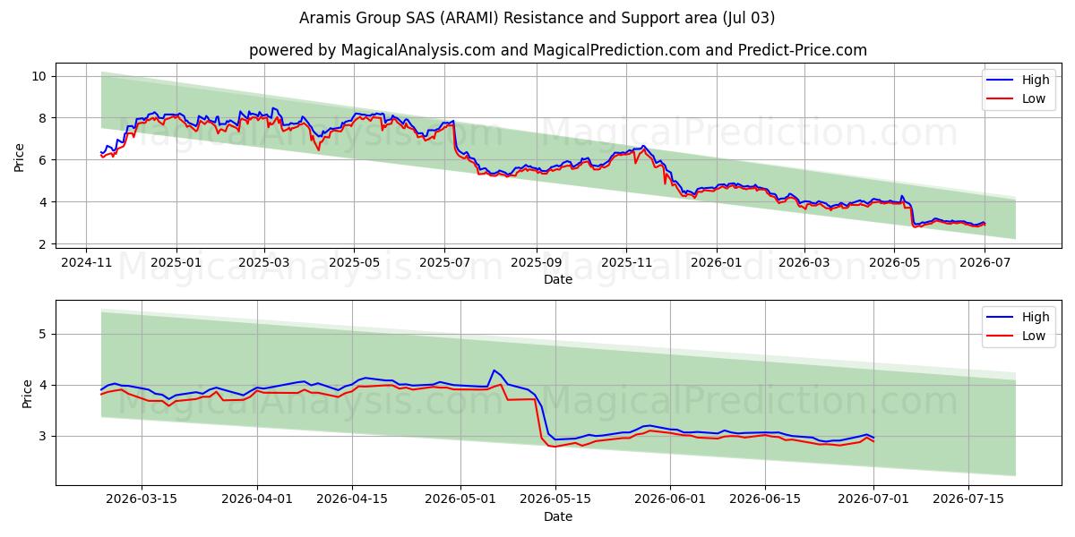  Aramis Group SAS (ARAMI) Support and Resistance area (02 Jul) 
