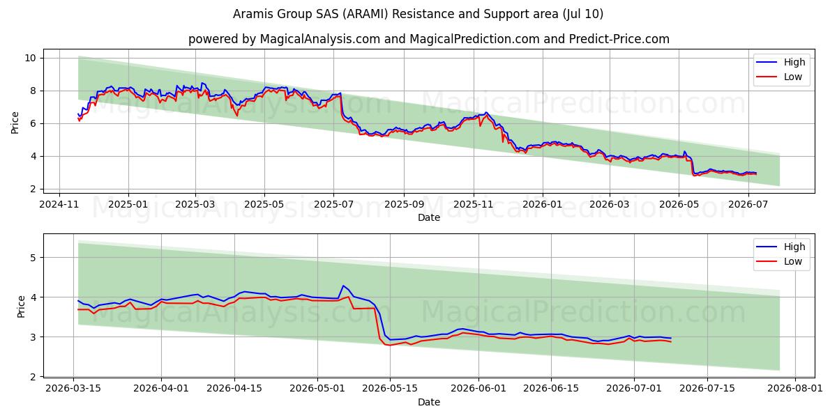  Aramis Group SAS (ARAMI) Support and Resistance area (09 Jul) 