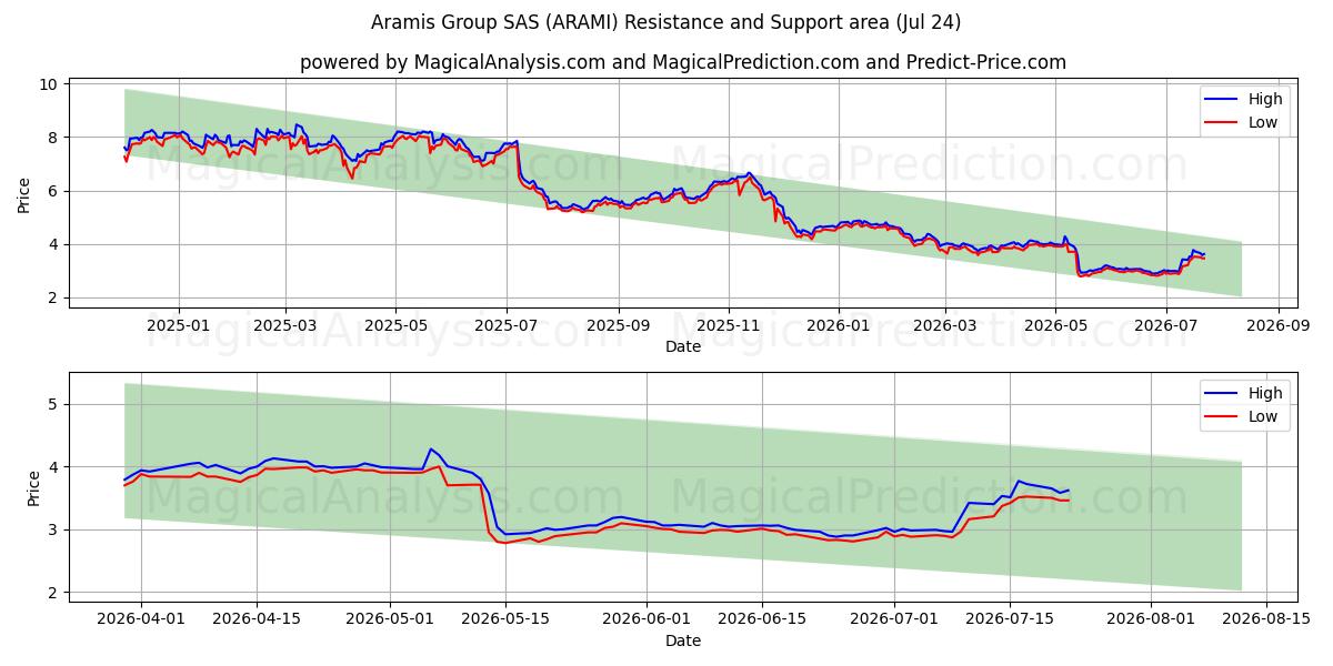  Aramis Group SAS (ARAMI) Support and Resistance area (23 Jul) 