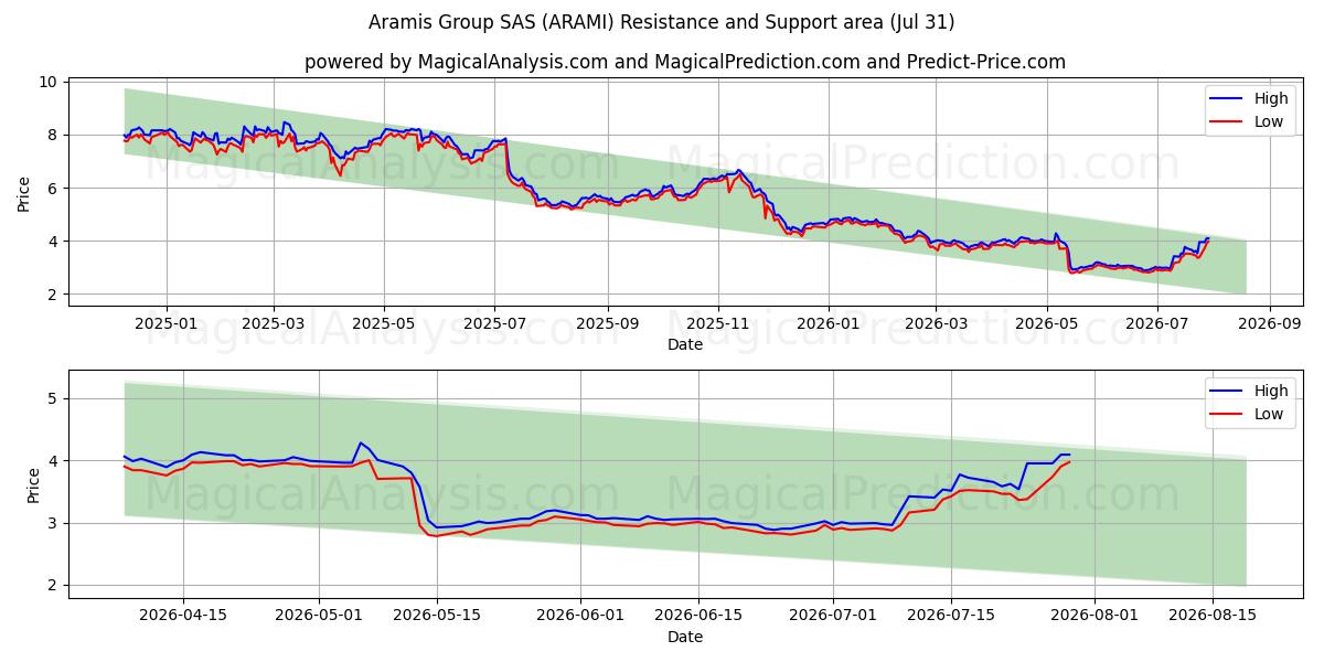  Aramis Group SAS (ARAMI) Support and Resistance area (30 Jul) 