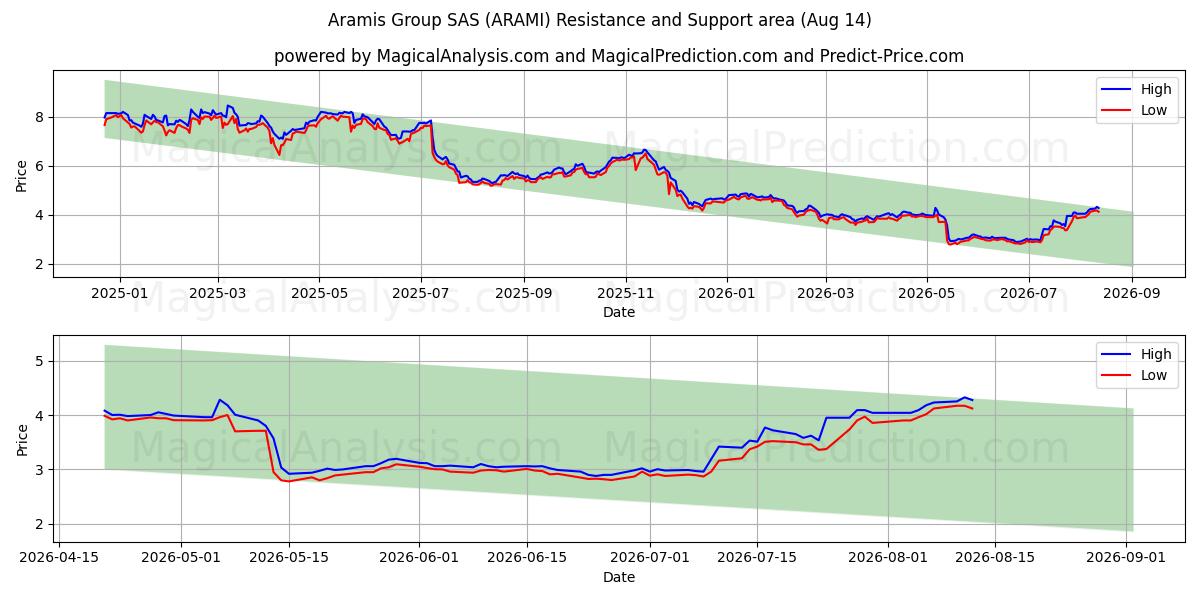  Aramis Group SAS (ARAMI) Support and Resistance area (13 Aug) 
