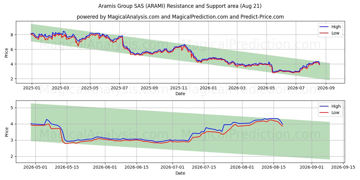  Aramis Group SAS (ARAMI) Support and Resistance area (20 Aug) 