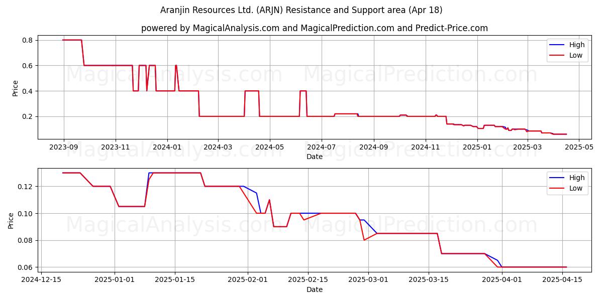  Aranjin Resources Ltd. (ARJN) Support and Resistance area (18 Apr) 