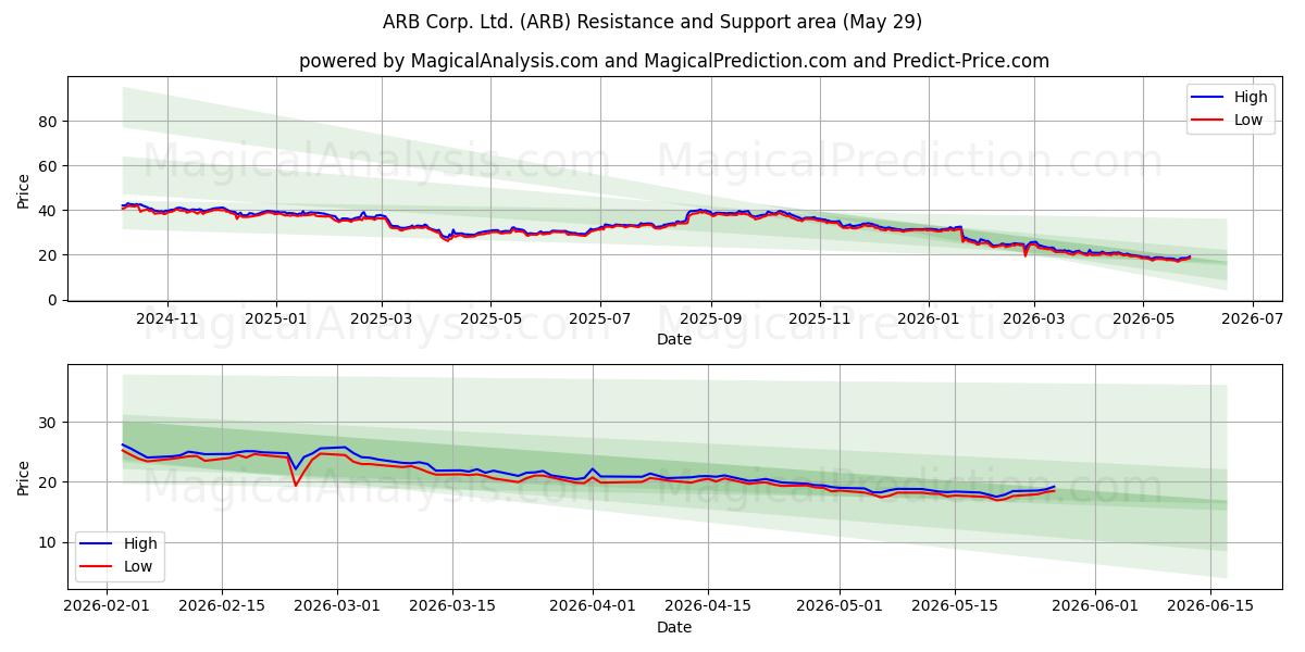  ARB Corp. Ltd. (ARB) Support and Resistance area (28 May) 