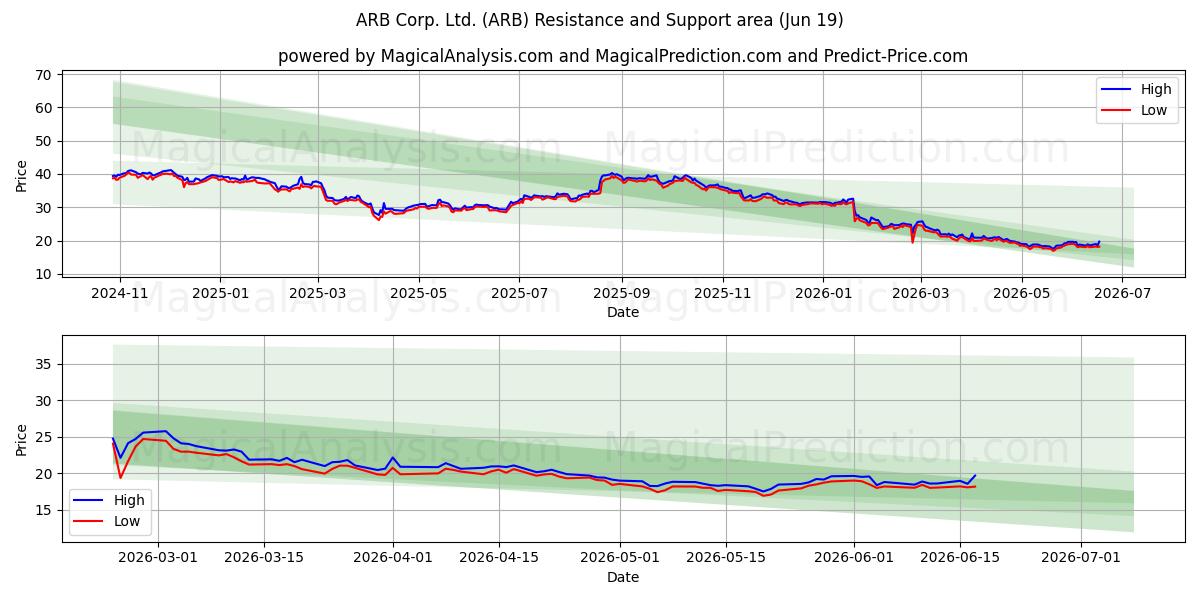  ARB Corp. Ltd. (ARB) Support and Resistance area (18 Jun) 