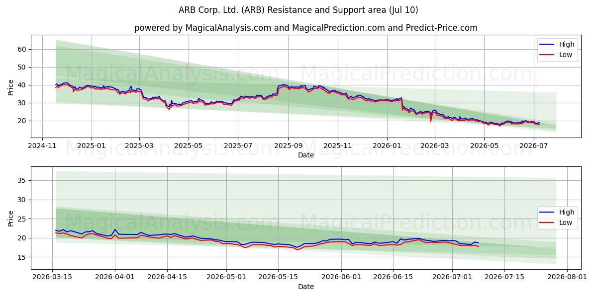  ARB Corp. Ltd. (ARB) Support and Resistance area (09 Jul) 