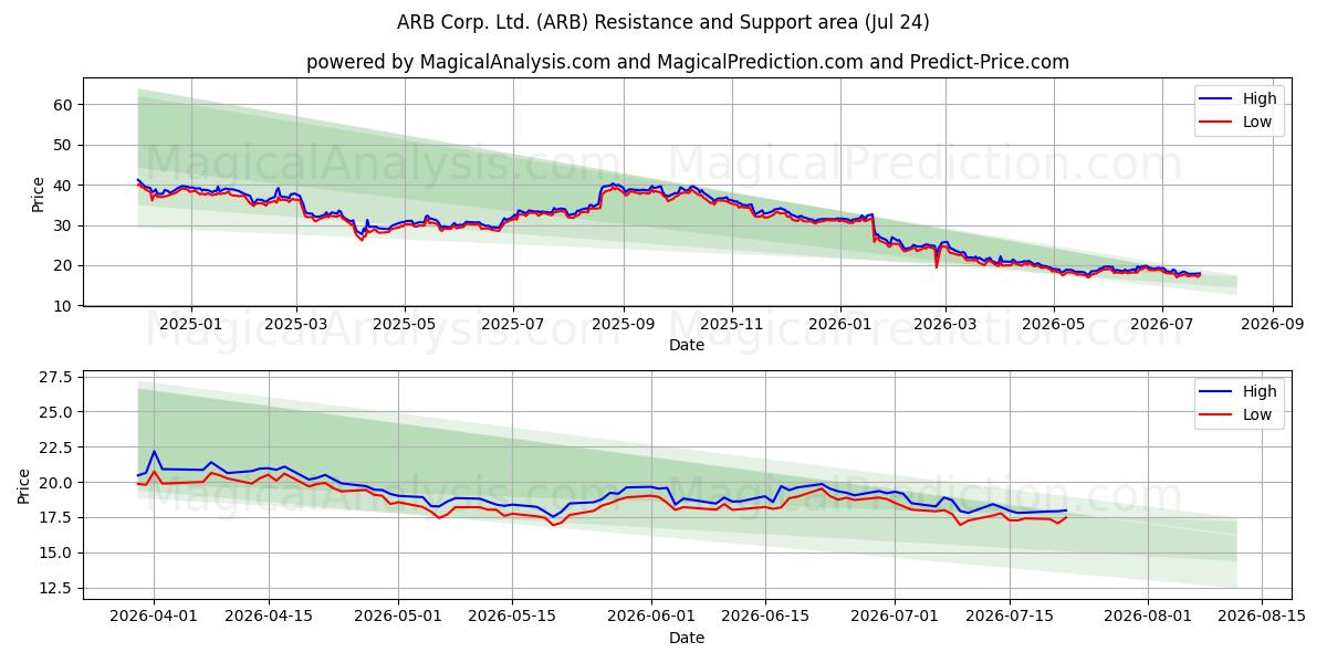  ARB Corp. Ltd. (ARB) Support and Resistance area (23 Jul) 