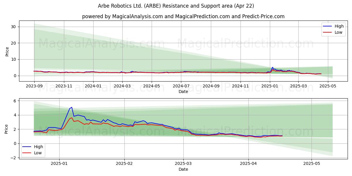  Arbe Robotics Ltd. (ARBE) Support and Resistance area (22 Apr) 